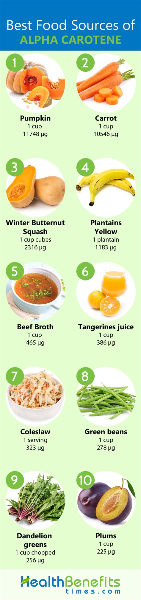 Facts and Food Sources of Alpha carotene | Nutrition