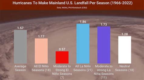 How El Niño Could Influence Hurricane Season | Weather.com