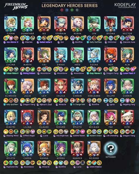 Legendary/Mythic Heroes Series | Infographic | Sep 2022 : r/FireEmblemHeroes