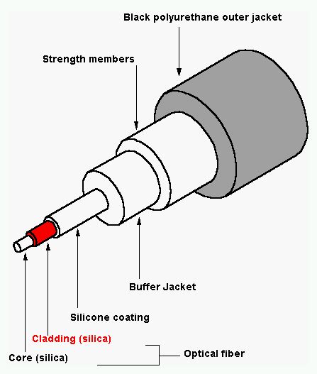 Structure of fiber optics cable | Home