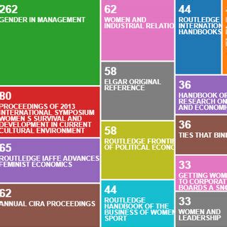 Publications on gender economics: journals and book series. Source:... | Download Scientific Diagram