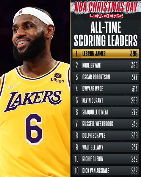 NBA on Twitter: "Congrats to @KingJames of the @Lakers for becoming the ...