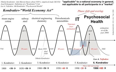 Kondratiev – Riding The Economic Wave (Down Until The 2030s) | Zero Hedge