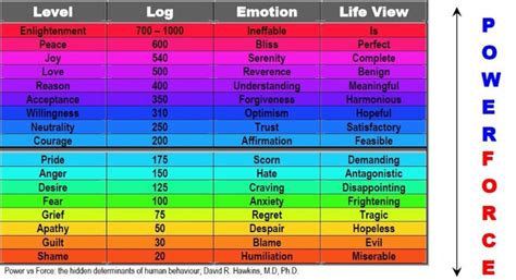 David hawkins energy frequency - Google Search | Energy healing ... | Energy healing, Emotions ...