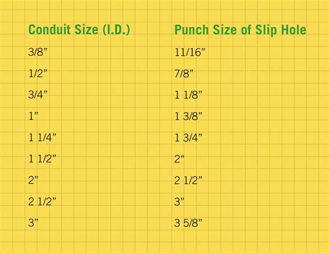 Electrical Conduit Hole Sizes