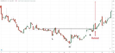 Inverse Head and Shoulders Pattern Trading Strategy Guide