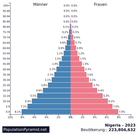 Bevölkerung Nigeria 2023 - PopulationPyramid.net