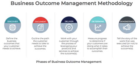 Business Outcome Management -The Next Customer Success Core Competency?