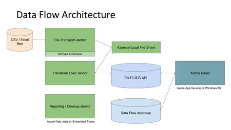 dataflow architecture – Liberal Dictionary