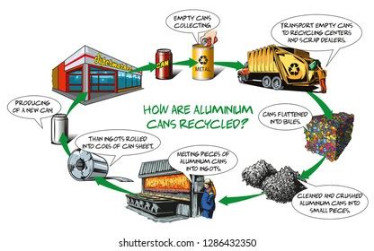 How Aluminum Cans Recycled Basic Process: เวกเตอร์สต็อก (ปลอดค่า ...