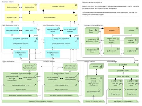 ArchiMate Patterns – All Together Now – General Geekery | Software architecture diagram ...