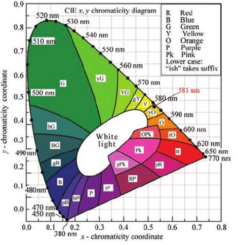 Chromatic diagram of sphene [22] | Download Scientific Diagram