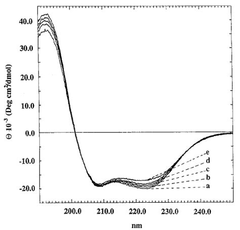 Circular dichroism spectra at (a) 20 ° C, (b) 30 ° C, (c) 40 ° C, (d ...