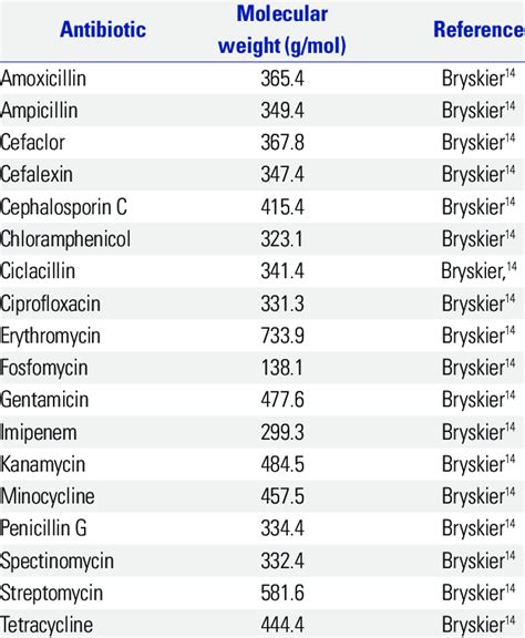 Molecular Weights of Representative Antibiotics | Download Table