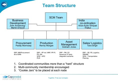 Football Team Organizational Structure