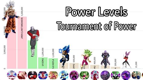 Dragon Ball Super Power Chart