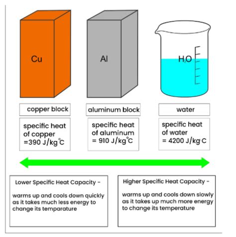 Heat Capacity - Study Mind