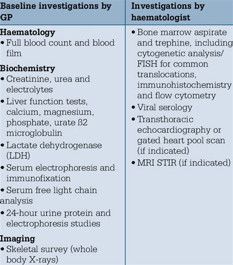 Relevant investigations in myeloma 12 | Download Table