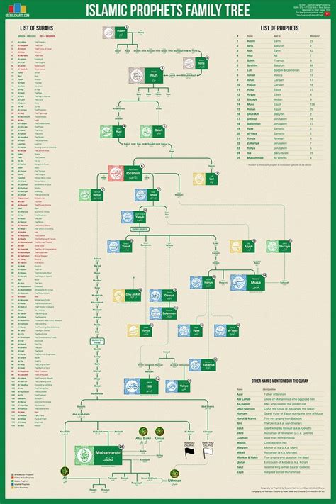 Islamic Prophets Family Tree Poster | Islamitisch