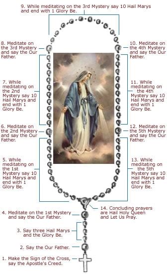 Praying the Rosary - About Catholics