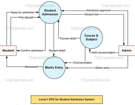 Data Flow Diagram of the Student Admission System - 123projectlab.com