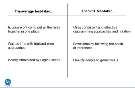 LSAT Logic Games: Learn How to Play - LSAT