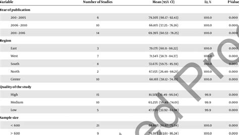 The Result of Subgroup Analysis | Download Table