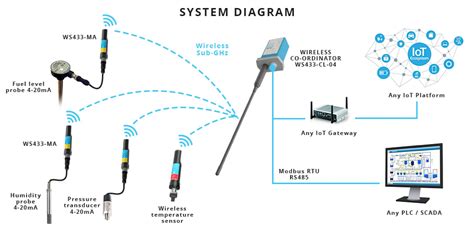 Wireless sensor network replaces traditional 4-20mA wired network