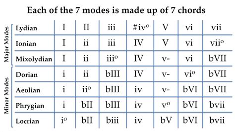 Learning and Using Mixolydian Mode in Five Minutes : r/guitarlessons