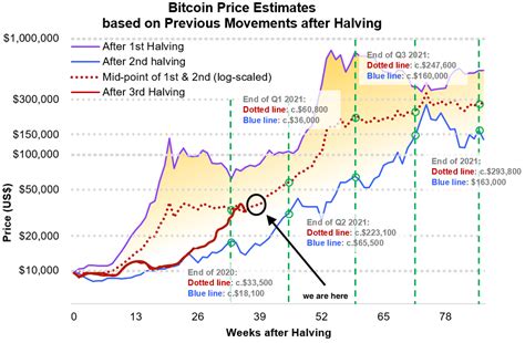 Price estimates based on previous movements after halving : r/CryptoCurrency