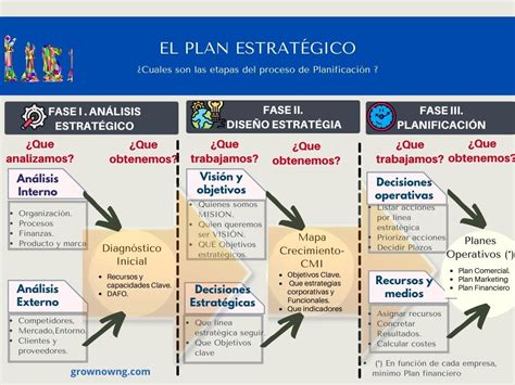 El Plan de Marketing | ¿Por qué es clave en el Plan estratégico ...