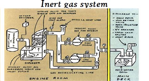 What is Inert Gas or IG and its composition , source of generation and ...