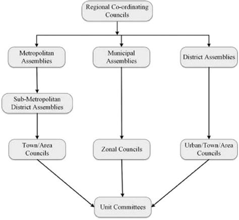 Local government structure in Ghana | Download Scientific Diagram