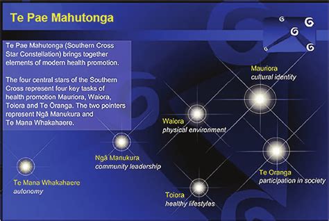 | Te Pae Mahutonga model of Māori health promotion [33]. Te Pae ...