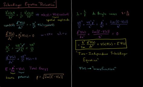 Classical wave equation schrodinger derivation - dnadsae