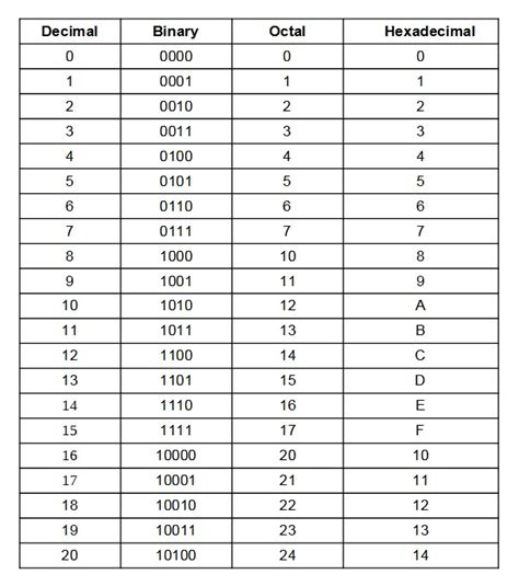 Computer Fundamentals Number System Conversions - Octal to Decimal, Decimal to Octal, Binary to ...