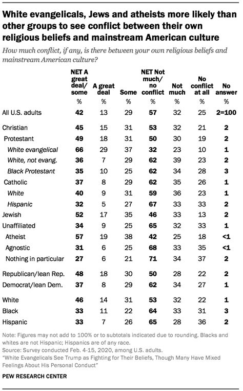 2. Views about religion in American society | Pew Research Center