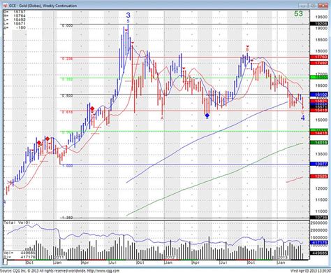 Gold Futures Chart