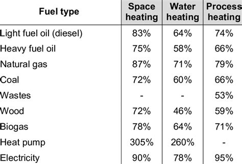 Efficiency of industrial heating systems in 2010 | Download Table