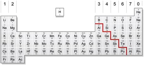 IGCSE Chemistry: 2a) The Periodic Table