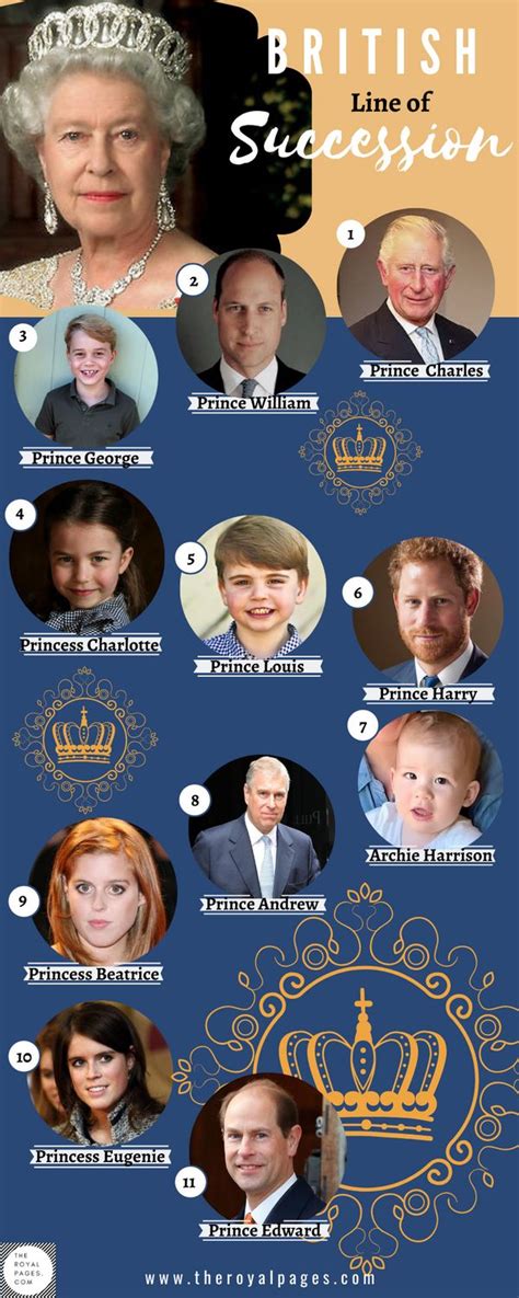 British Line of Succession (brandnew) | British royal family tree, British line of succession ...