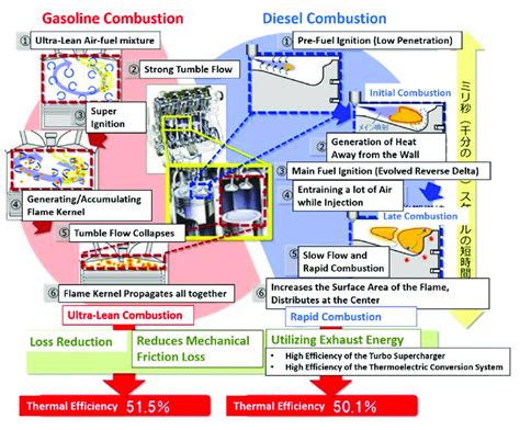 Outline of the achievement of the 50% thermal efficiency [149 ...