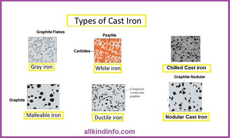 Cast iron and its types | Informational Encyclopedia