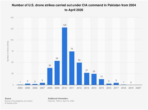 U.S. drone strikes in Pakistan 2004-2016 | Statistic