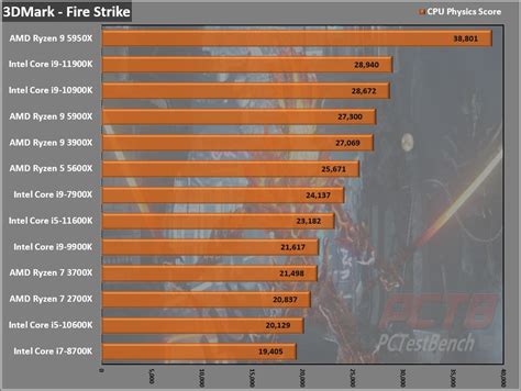 Intel Core I5-11600K CPU Review - PCTestBench