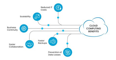 What are the benefits of Cloud Computing | Cloud Computing | ESDS