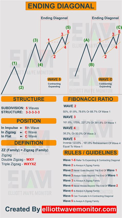 Elliott Wave Cheat Sheet: All You Need To Count | Wave theory, Trading charts, Stock chart patterns