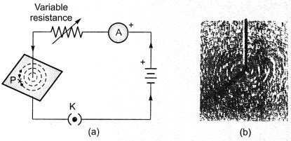 Magnetic Effects of Electric Current Class 10 Notes Science Chapter 13