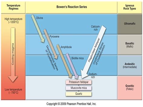 Bowen's Reaction Series Diagram | Quizlet