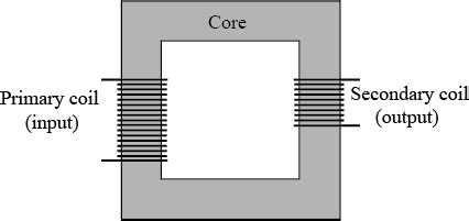 i Draw a labelled diagram of a step down transformer. State the principle of its working.ii ...